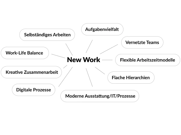 Das Diagramm zeigt verschiedene Konzepte, die mit dem Begriff "New Work" verbunden sind, darunter Selbstständiges Arbeiten, Aufgabenvielfalt, vernetzte Teams, flexible Arbeitszeitmodelle, flache Hierarchien, Work-Life Balance, kreative Zusammenarbeit und digitale Prozesse.